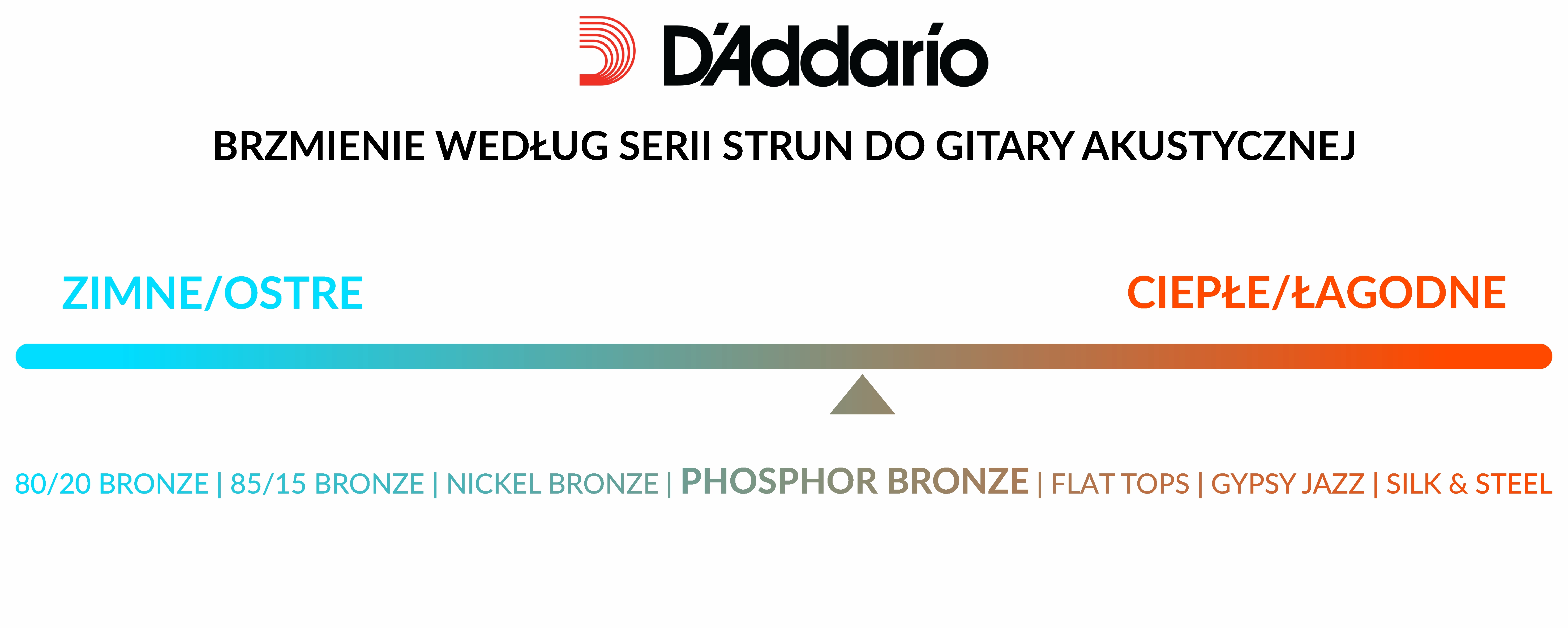 Struny do gitary akustycznej akustyka Phosphor Bronze Daddario EJ24 13-56