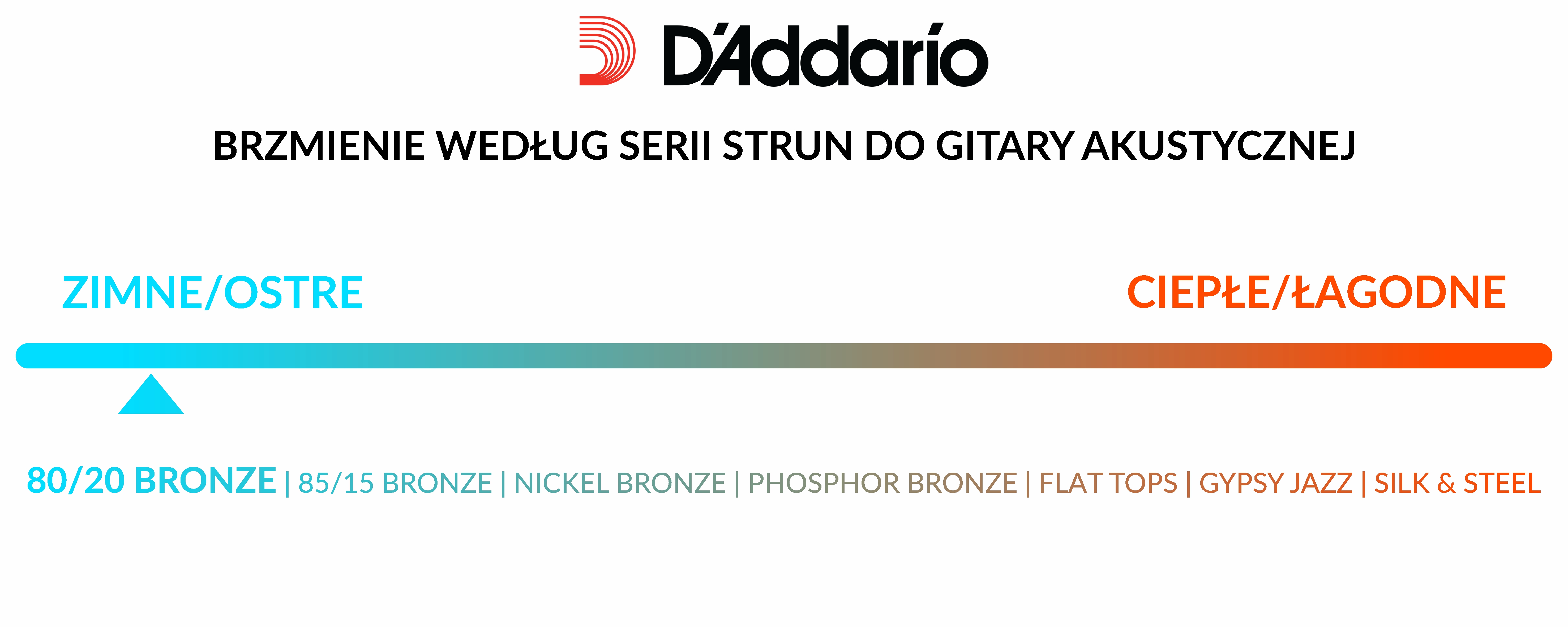 Struny do gitary akustycznej akustyka 80/20 Bronze Daddario EJ12 13-56