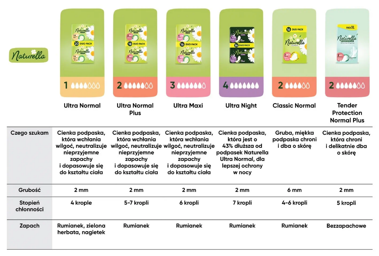 Naturella Ultra Maxi Podpaski ze Skrzydełkami 16 sztuk