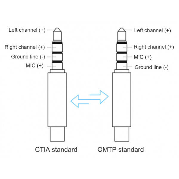 Redukcja adapter mini Jack OMTP na CTIA RMJ4P-N